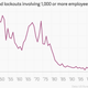 Image for article titled American labor-union strikes are almost completely extinct